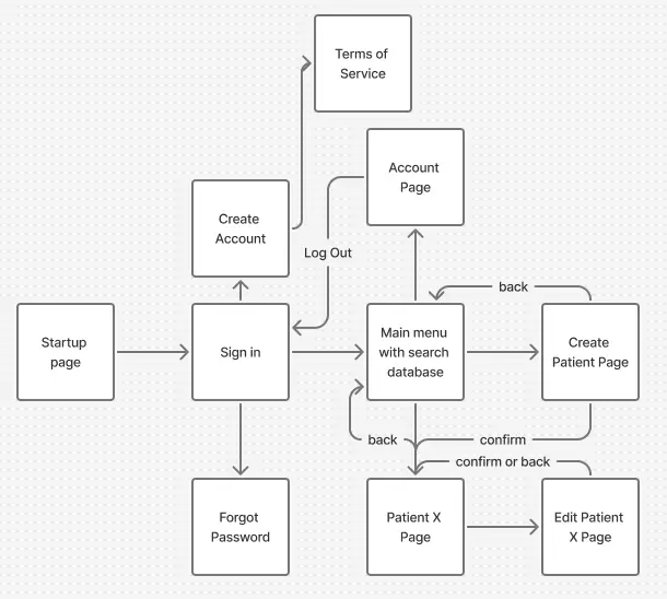This is a flowchart dedpicting the flow of navigation that the user could take in our app